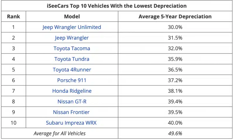 How Quickly Is Your Car Depreciating?